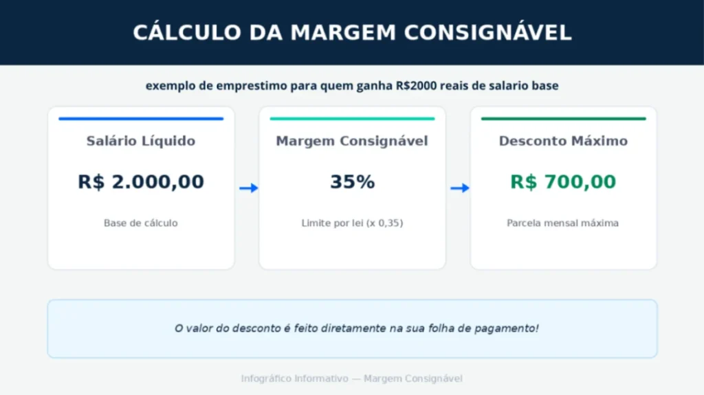 Infográfico explicando o limite de desconto de 35% da margem consignável do Crédito do Trabalhador